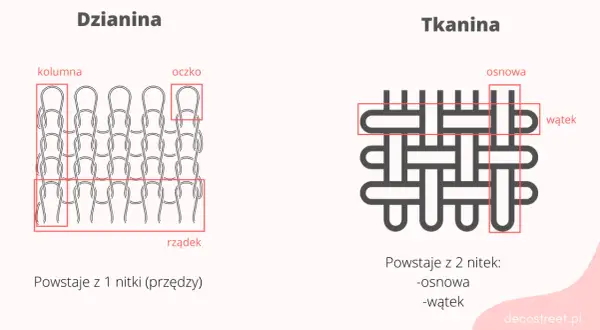 Porównanie dzianiny (oczko, kolumna, rządek) i tkaniny (osnowa, wątek). Poznaj nazwy tkanin alfabetycznie.