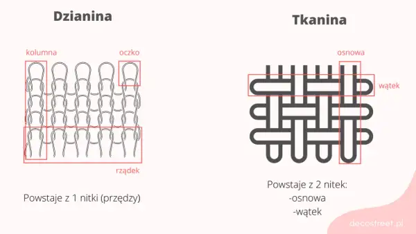 Porównanie dzianiny (oczko, kolumna, rządek) i tkaniny (osnowa, wątek). Poznaj nazwy tkanin alfabetycznie.